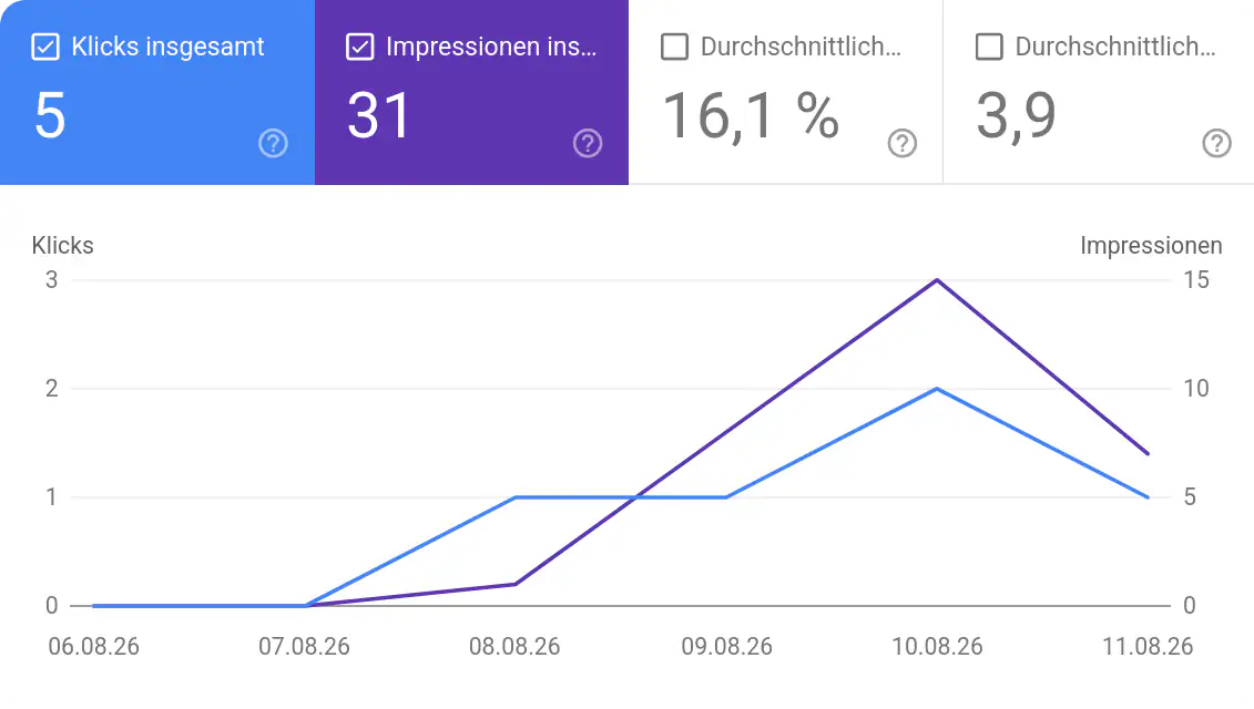 Leistungsbericht mit Klicks und Impressionen in der Google Search Console